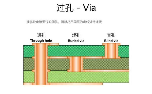 過孔Via：盲孔、埋孔和通孔的區(qū)別